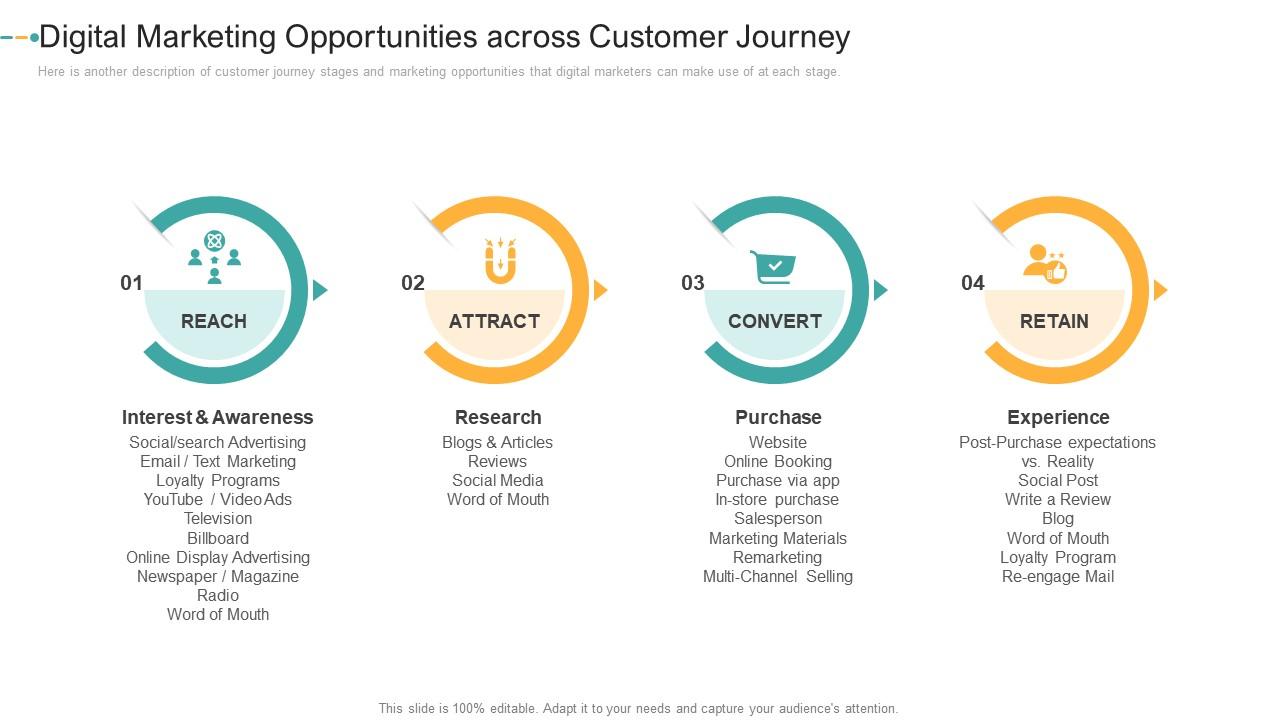 Digital marketing opportunities across customer journey how to create a strong e marketing strategy Slide01