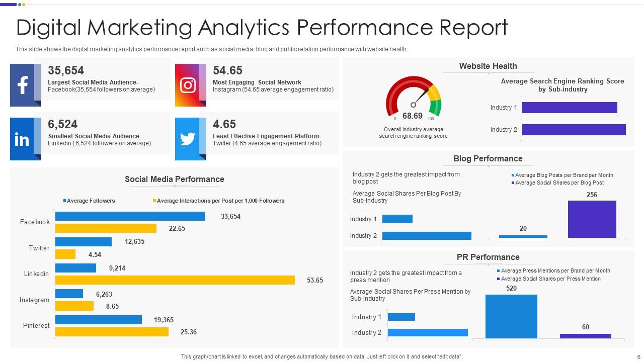 Digital Marketing Report Powerpoint Ppt Template Bundles | Presentation