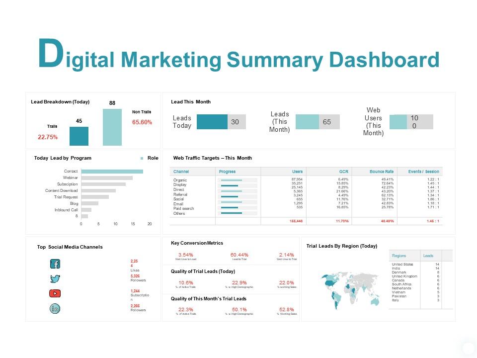 Digital marketing summary dashboard conversion metrics ppt powerpoint slides Slide01