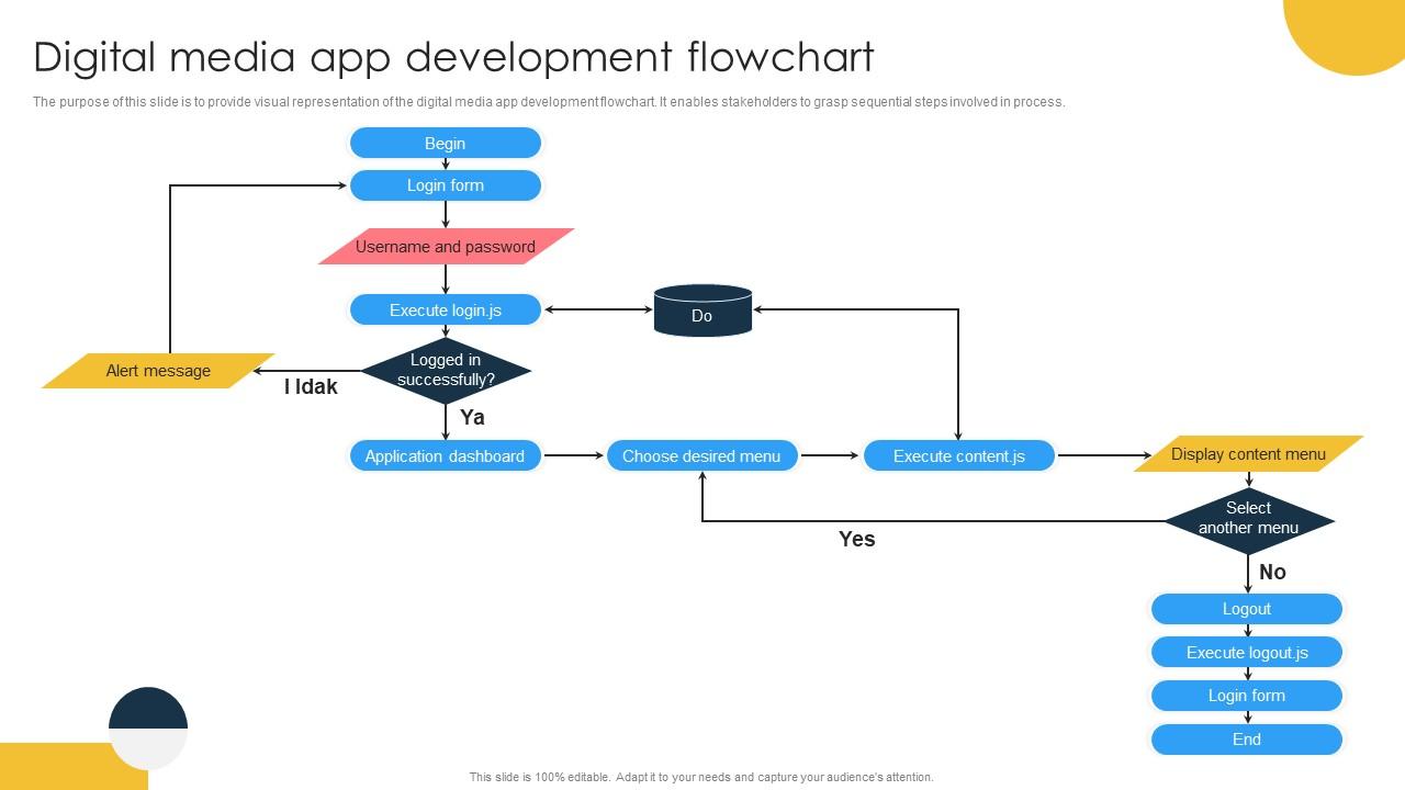 Digital Media App Development Flowchart PPT Presentation