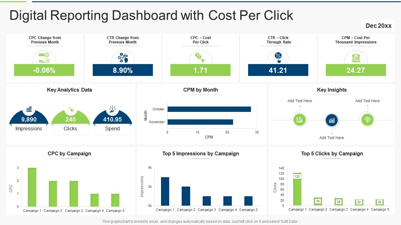 Digital reporting dashboard snapshot with cost per click