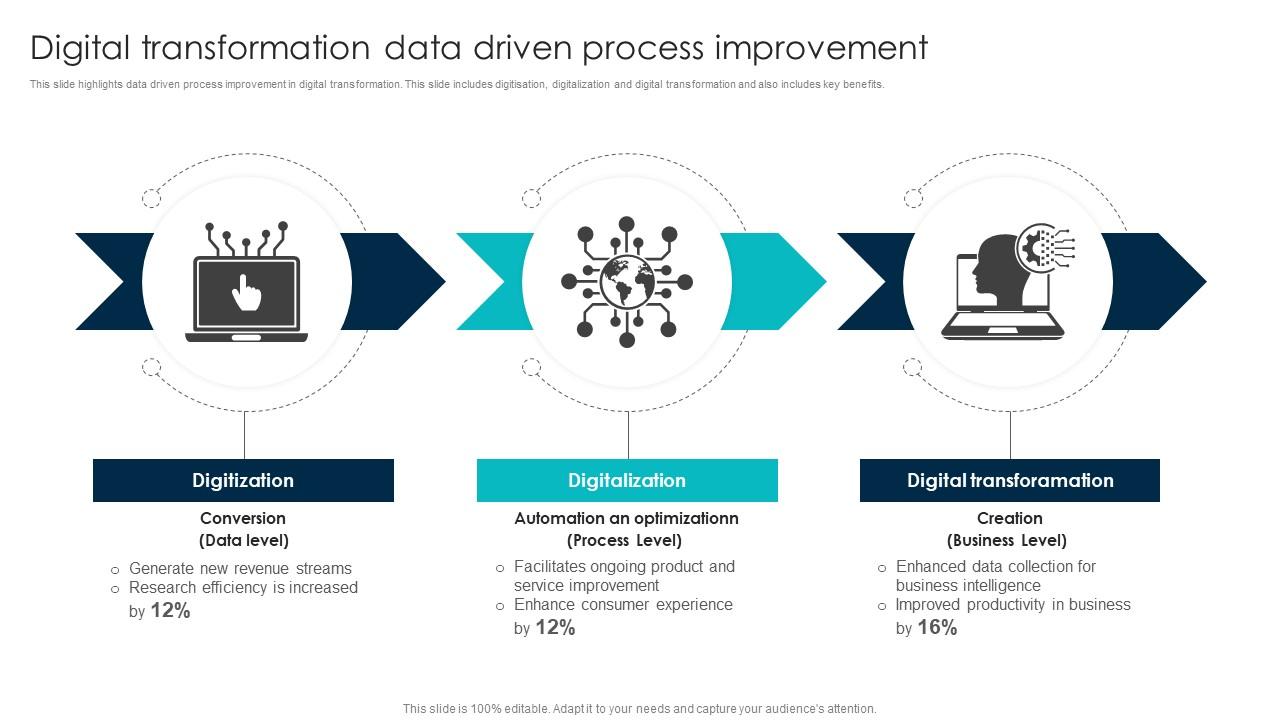 Digital Transformation Data Driven Process Improvement Ppt Slide Digital Transformation Data Driven Process Improvement Ppt Slide