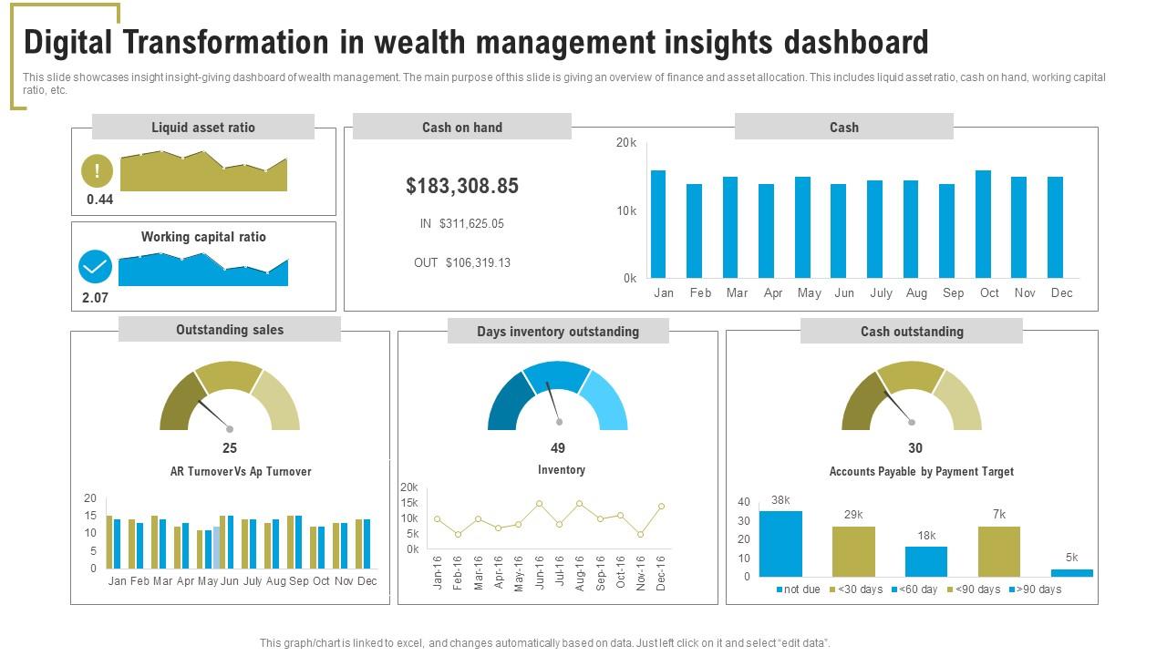 Digital Transformation In Wealth Management Insights Dashboard
