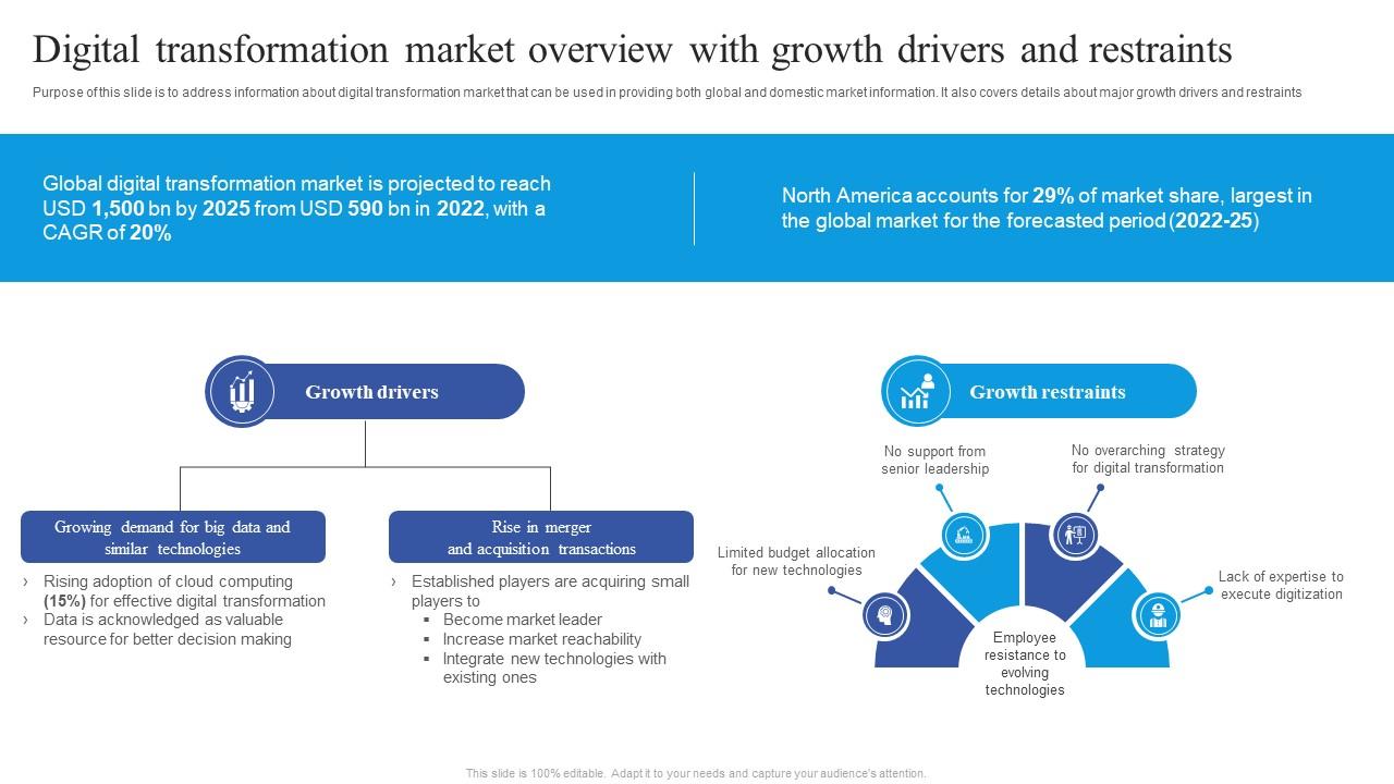 Digital Transformation Market Overview With Guide To Place Digital At ...