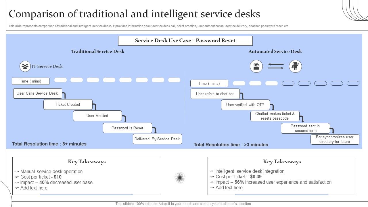 Digital Transformation Of Help Desk Management Comparison Of Traditional And Intelligent Service Desks Slide01