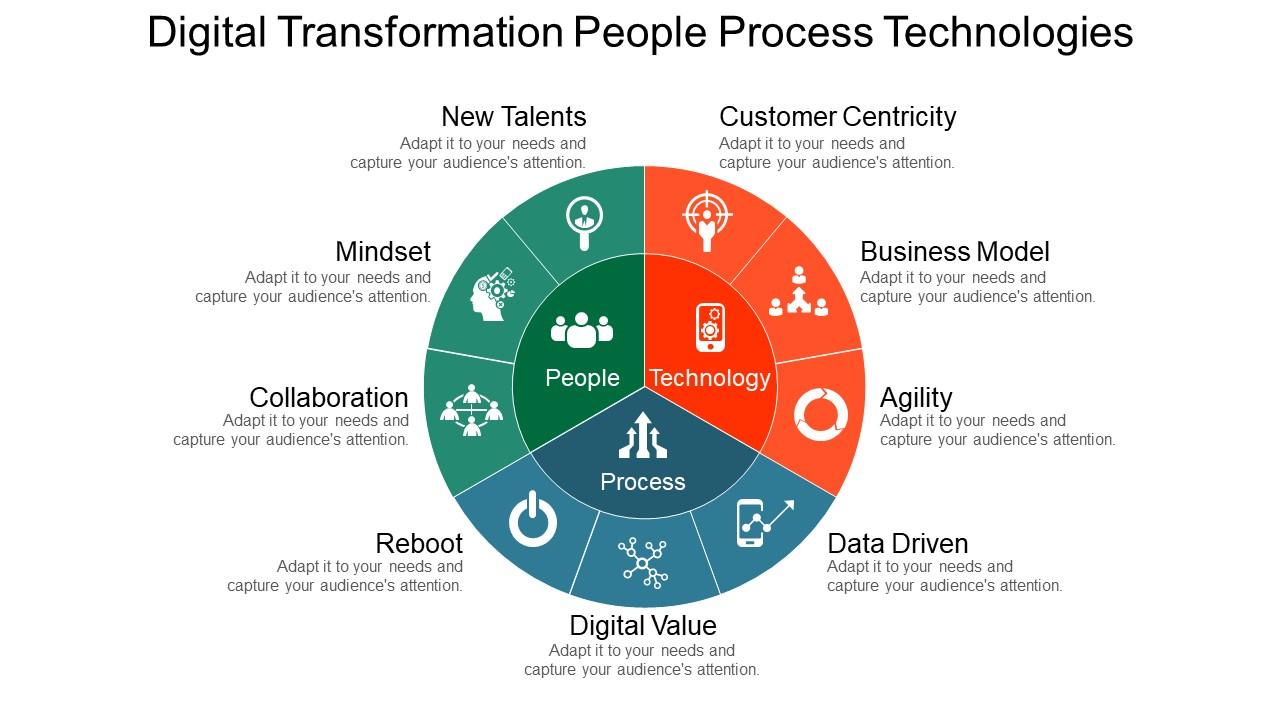 Digital transformation people process technologies powerpoint guide Slide01