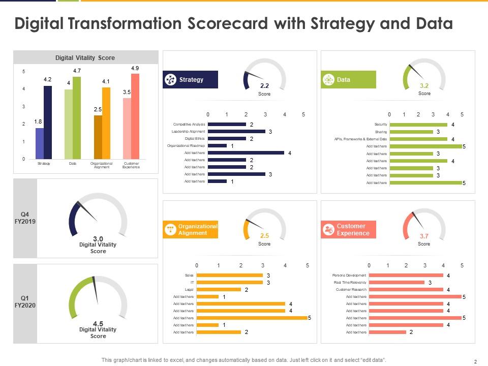 Digital transformation scorecard powerpoint presentation slides
