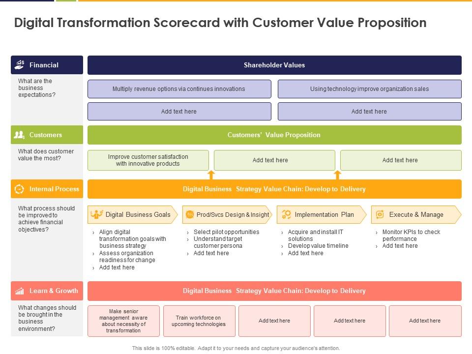 Digital transformation scorecard with customer value proposition process ppt powerpoint presentation styles