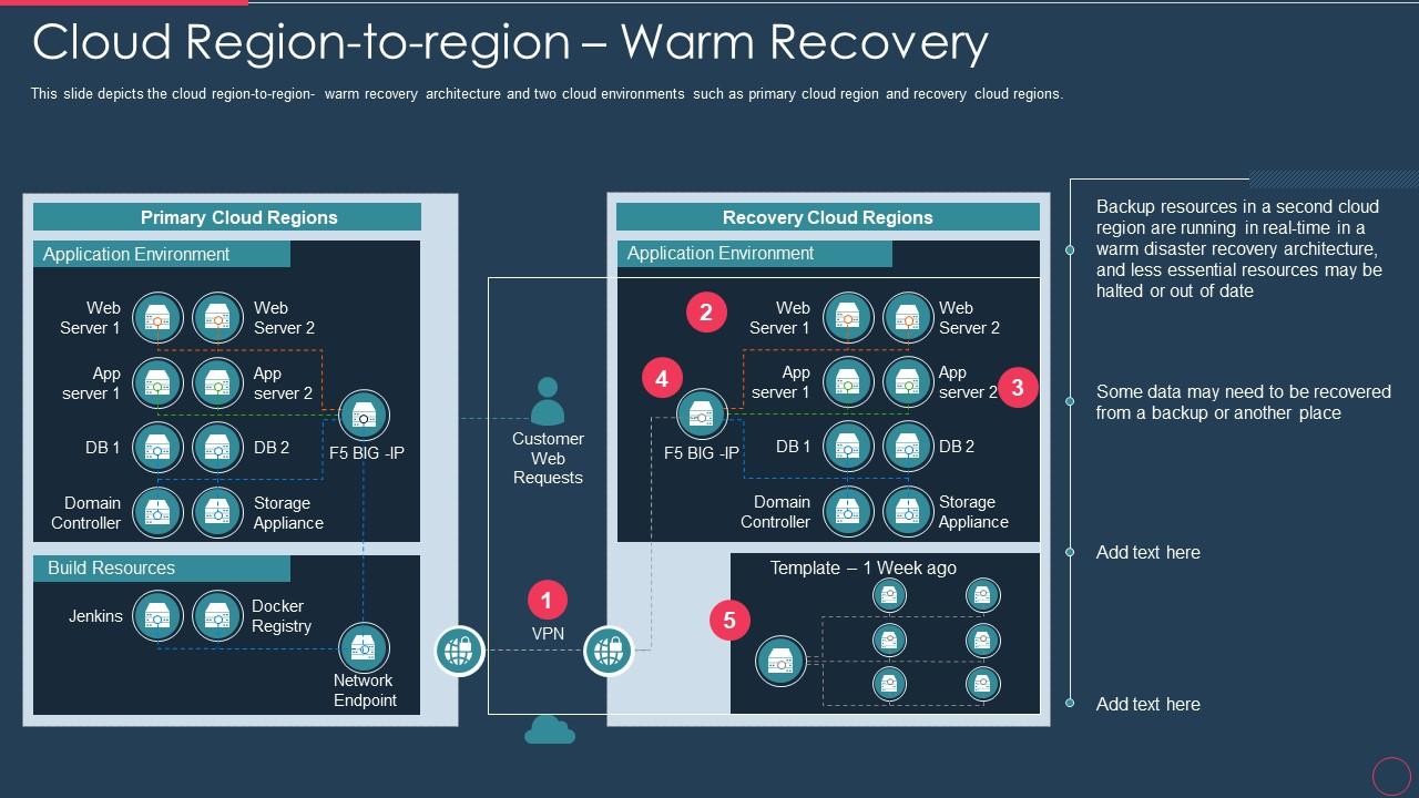 Disaster recovery plan it cloud region to region warm recovery Slide01