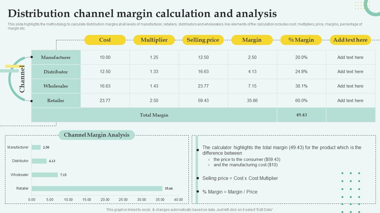 Distribution Network Management Distribution Channel Margin Calculation