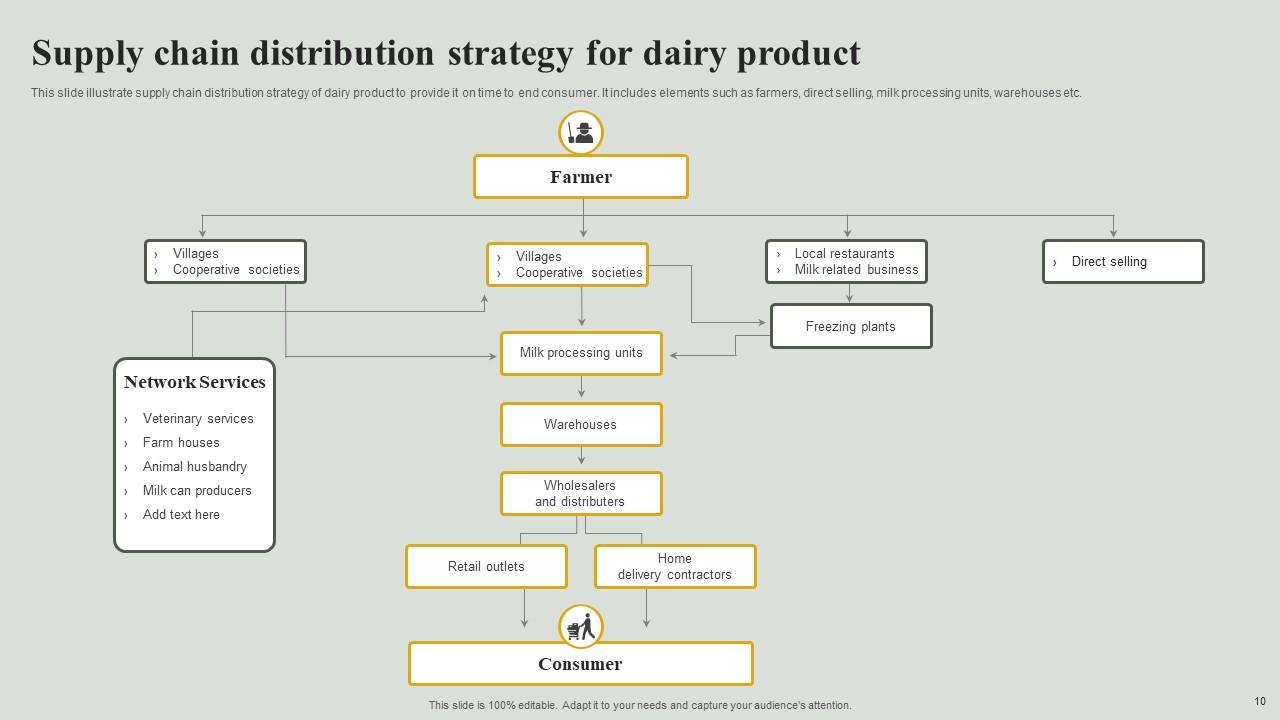 Distribution Strategy Powerpoint Ppt Template Bundles PPT PowerPoint