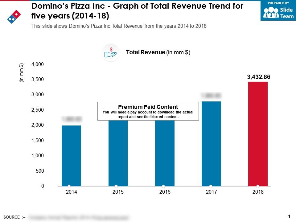 Dominos pizza inc graph of total revenue trend for five years 2014-18