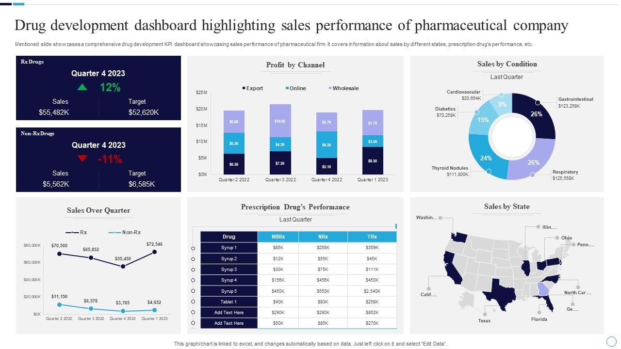 Drug Development Dashboard Highlighting Sales Performance Of