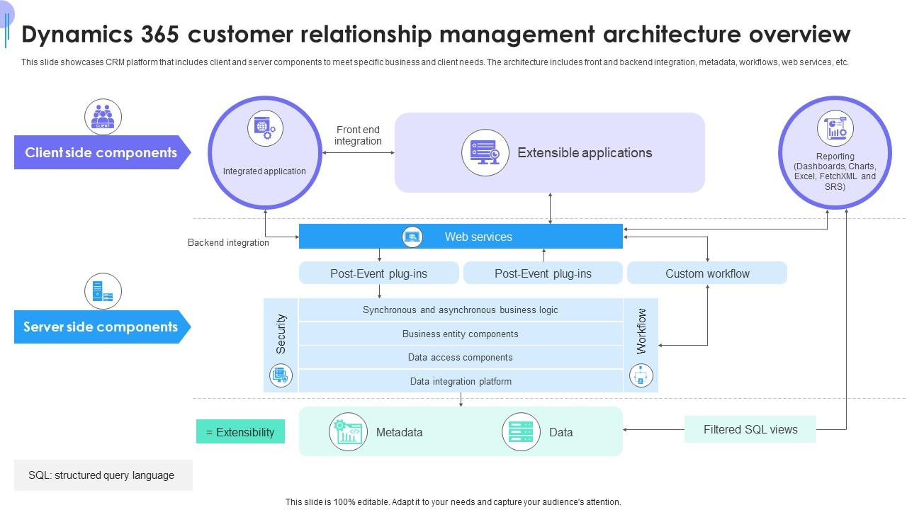 Dynamics 365 Customer Relationship Management Architecture Overview PPT ...