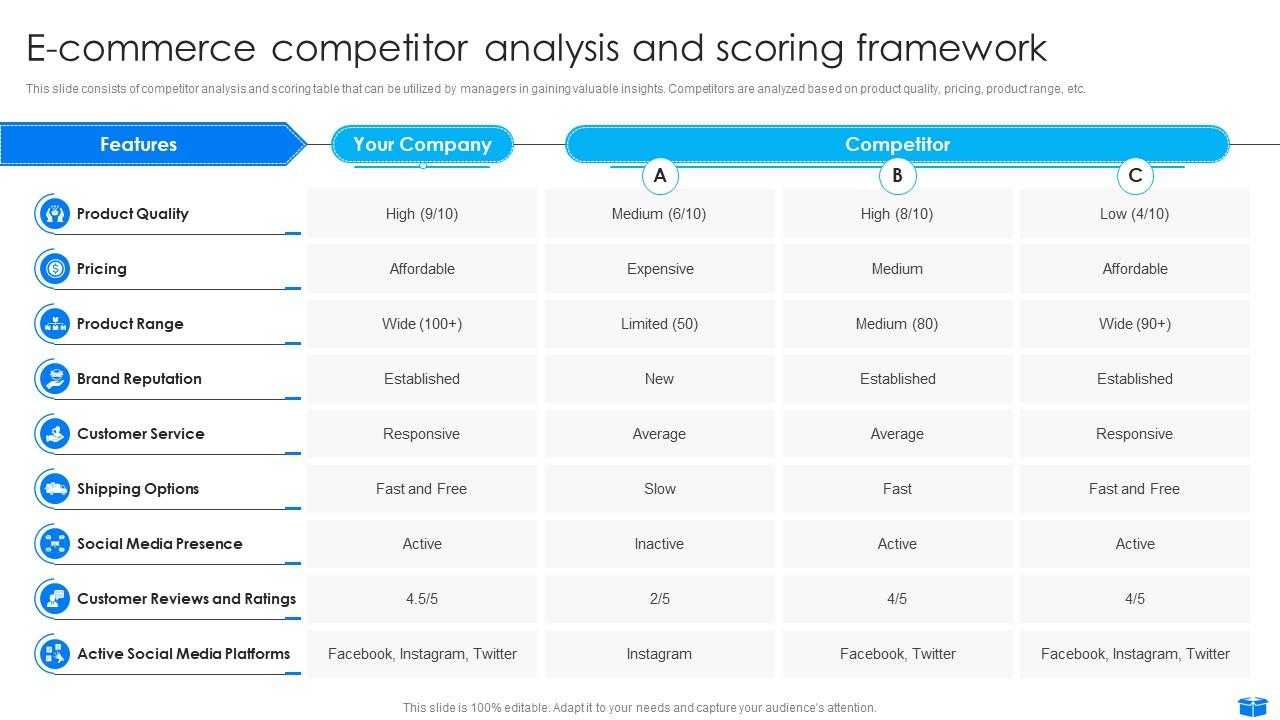 Top 10 competitor analysis for e commerce market PowerPoint ...
