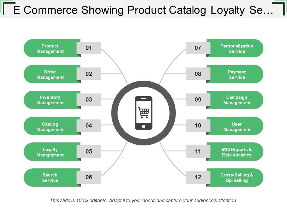 E commerce showing product catalog loyalty search services payment services Slide01