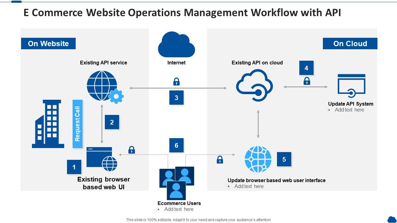 E Commerce site Operations Management Workflow With API