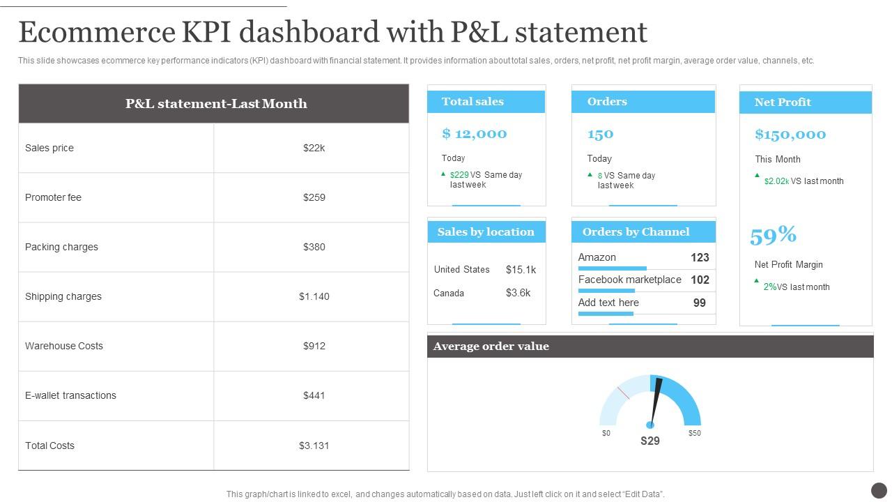 Ecommerce Accounting Management Ecommerce KPI Dashboard With P And L Statement