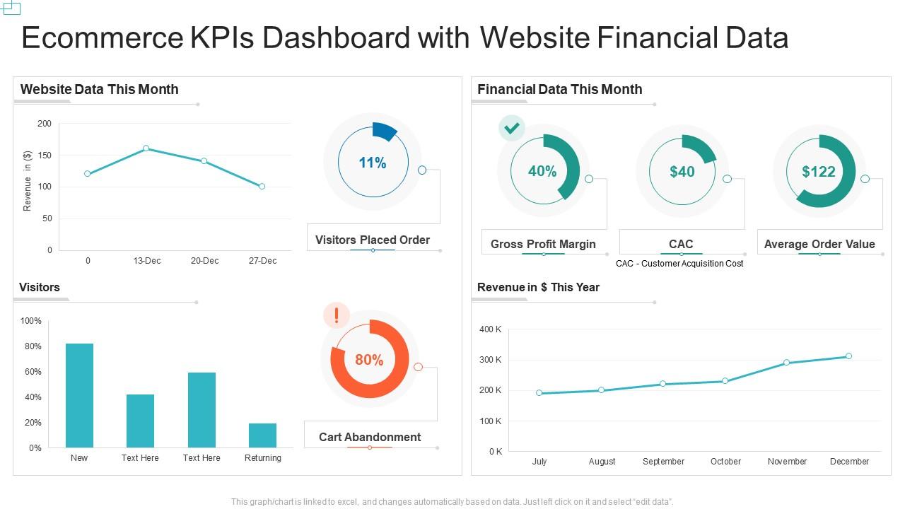 Ecommerce kpis dashboard with website financial data Slide00