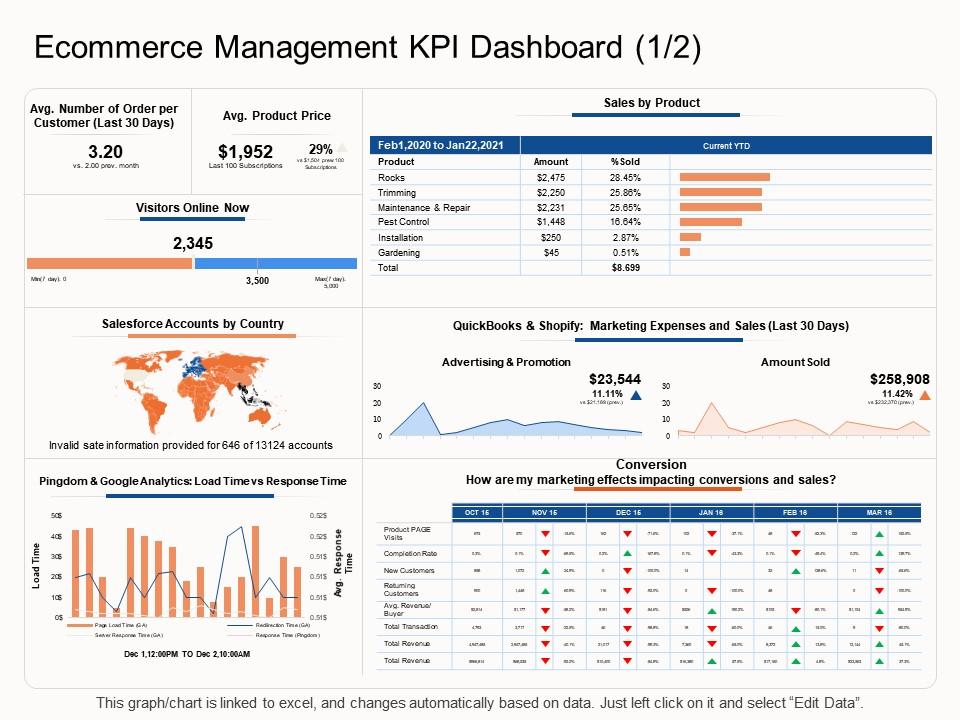 Management KPI Dashboard Sales E Business Strategy Ppt Ideas Design Ideas