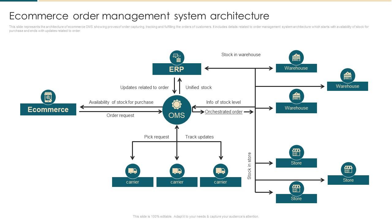 Ecommerce Order Management System Architecture Ecommerce Management ...