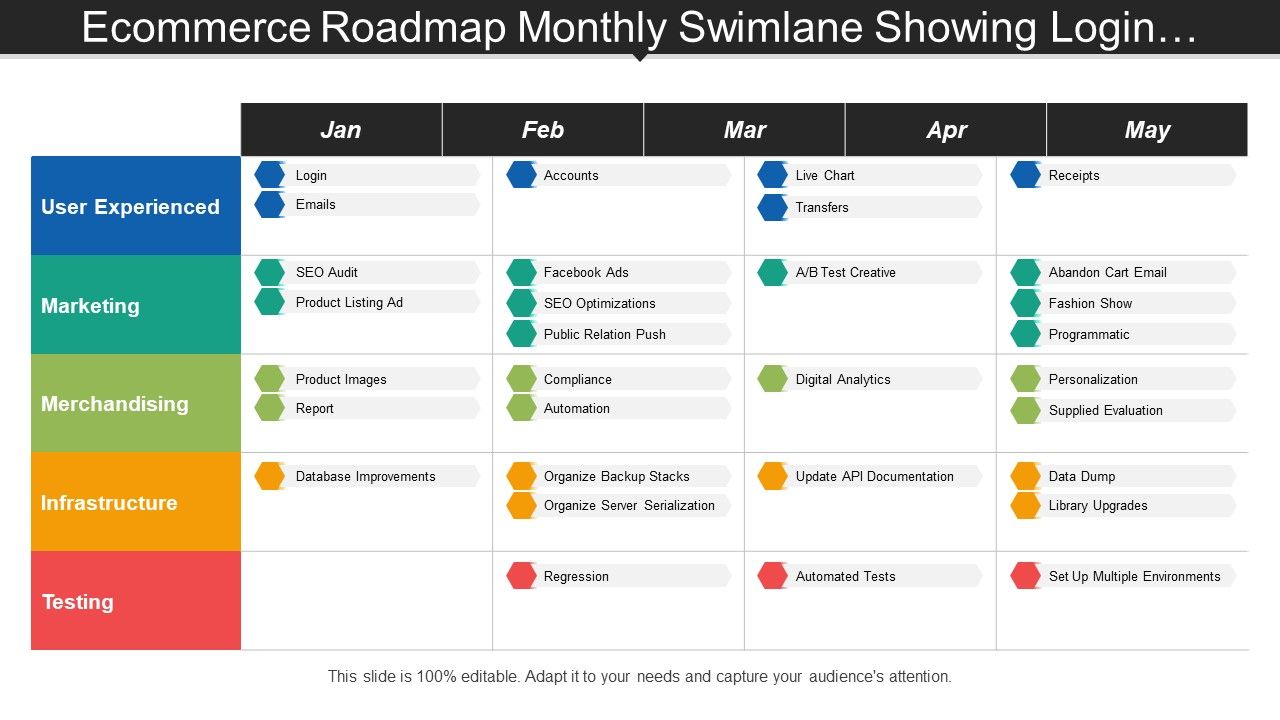 Ecommerce roadmap monthly swimlane showing login emails accounts regression Slide01