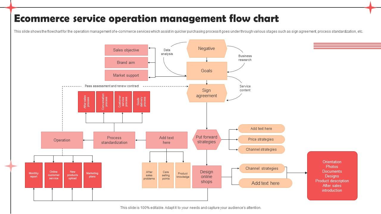 Ecommerce Service Operation Management Flow Chart PPT Example