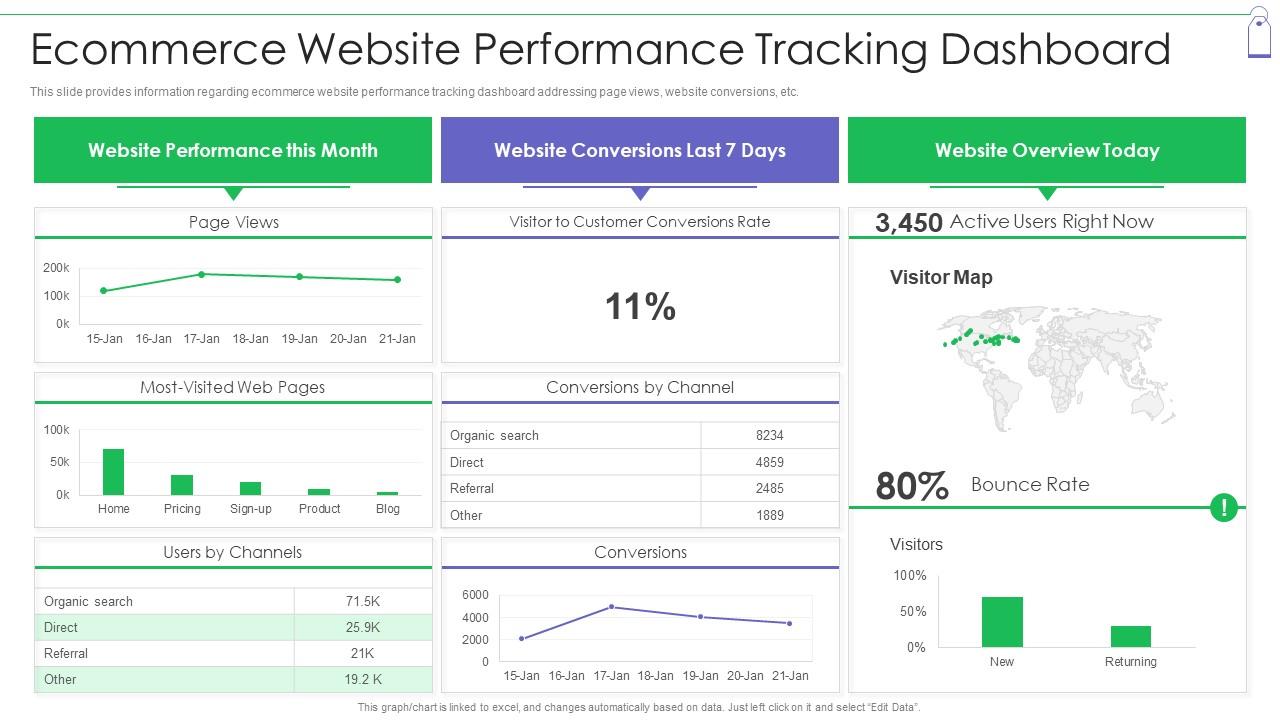 Ecommerce Website Performance Tracking Retail Commerce Platform ...