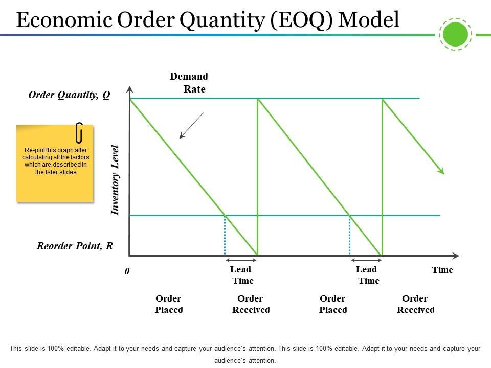 Derivation Of EOQ Formula Inventory Control Materials, 60% OFF