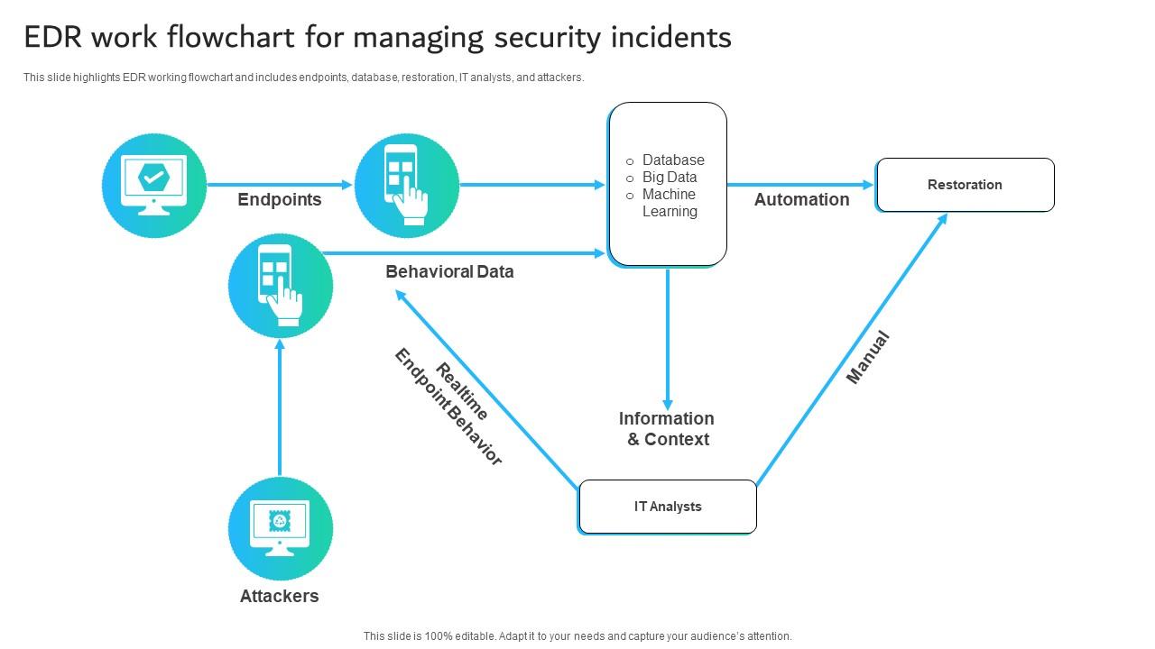 EDR Work Flowchart For Managing Security Incidents PPT Presentation
