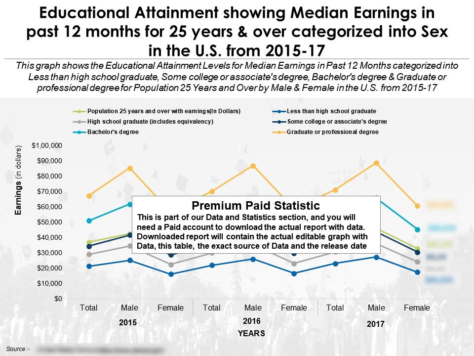 Educational attainment by median earnings and sex in past 12 months for 25 years and over us 2015-17 Slide00