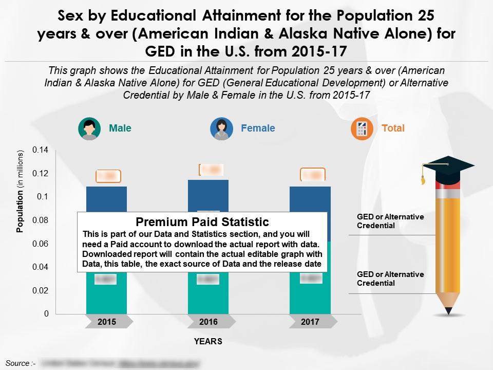 Educational attainment by sex for 25 years and over american indian alone for ged in us 2015-2017 Slide01
