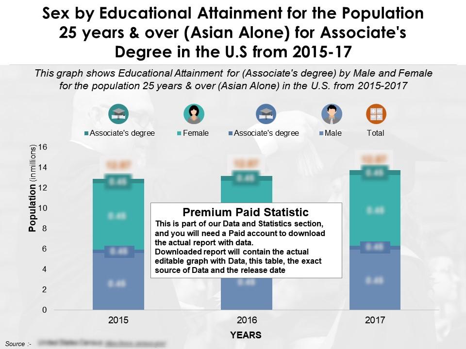 Educational attainment by sex for 25 years and over asian alone for associates degree in us from 2015-2017 Slide01