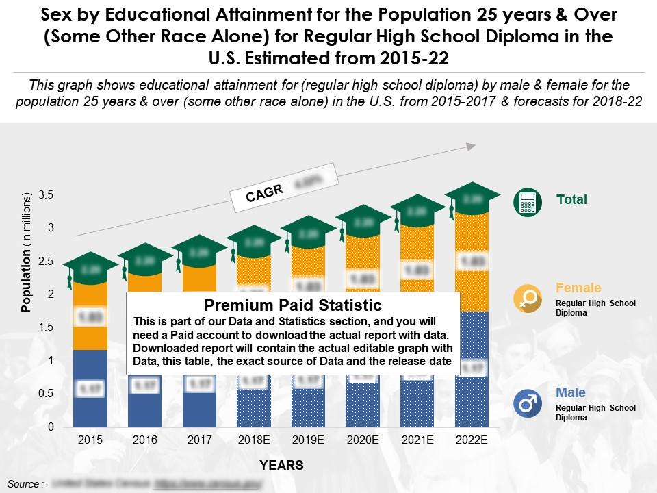 Educational attainment by sex for 25 years and over some other race alone regular high school diploma us 2015-22 Slide00