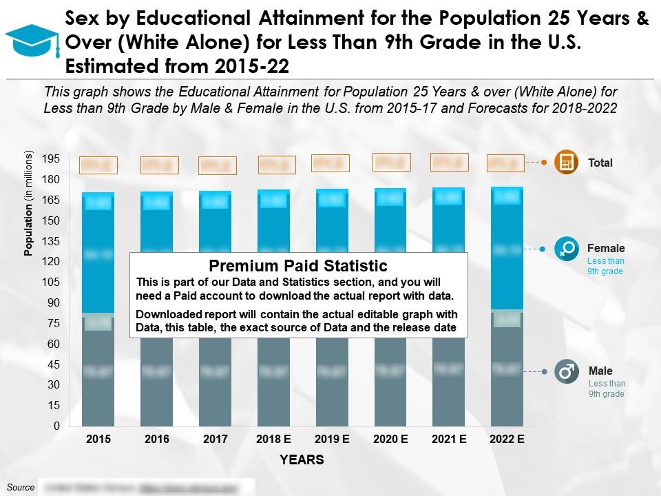 Educational attainment by sex for population 25 years and over white alone for less than 9th grade us 2015-22 Slide00