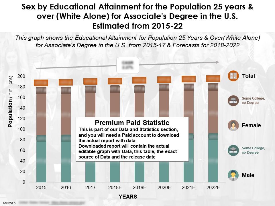 Educational attainment by sex for the 25 years and over white alone for associates degree in the us 2015-22 Slide00