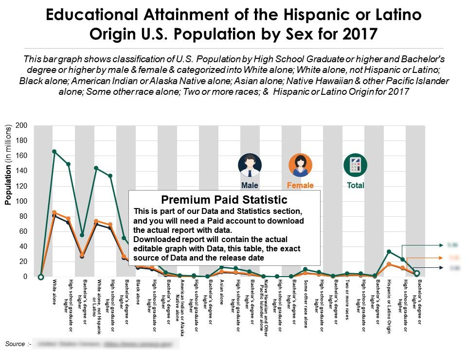 Educational attainment by sex of the hispanic or latino origin us population for 2017 Slide01