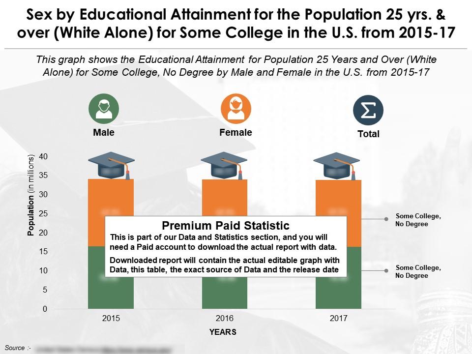 Educational attainment for 25 years and over by sex for some college us 2015-2017 Slide00