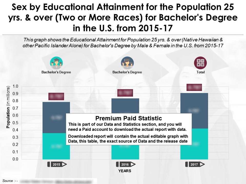 Educational attainment for 25 years and over two or more races bachelors degree by sex us 2015-17 Slide00