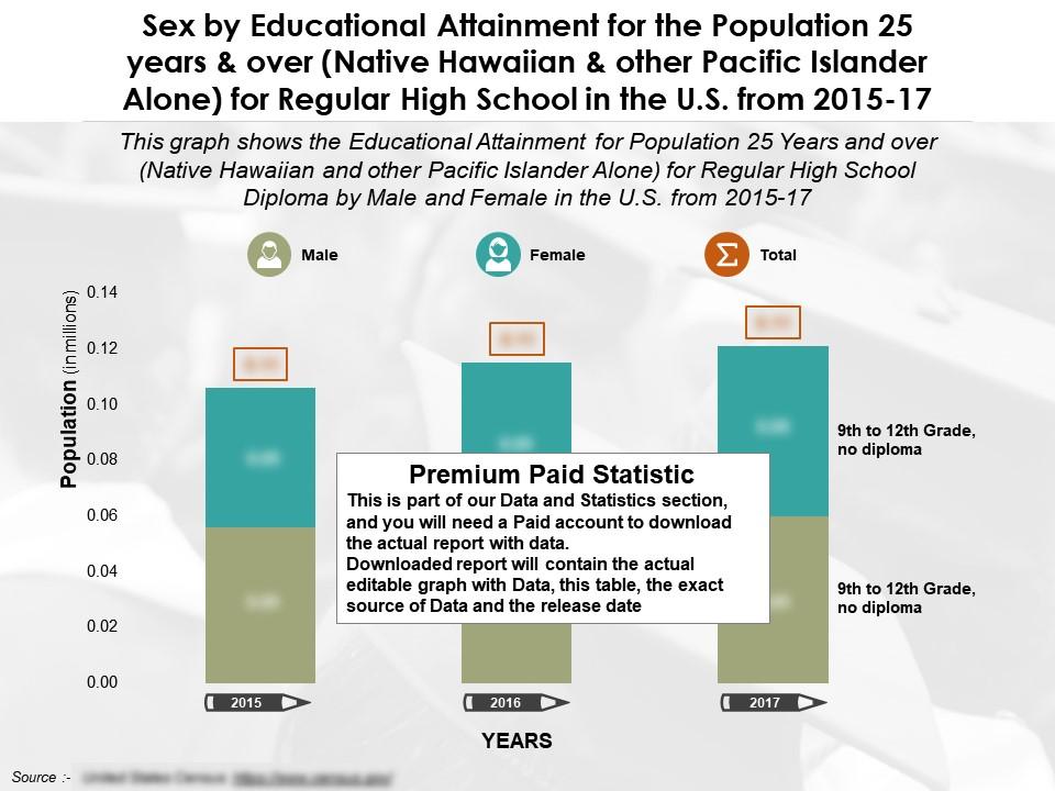 educational_attainment_for_25_years_over_other_pacific_islander_alone_regular_high_school_us_by_sex_2015-17_Slide01