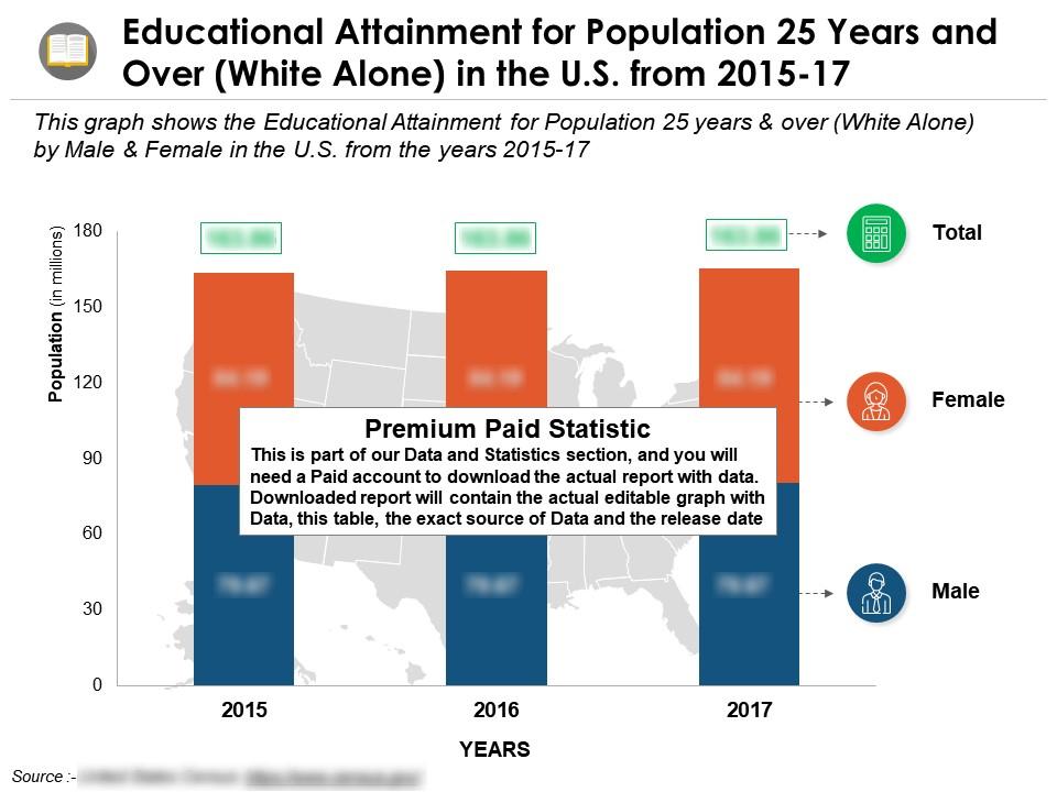 Educational attainment for population 25 years and over white alone in the us from 2015-17 Slide01