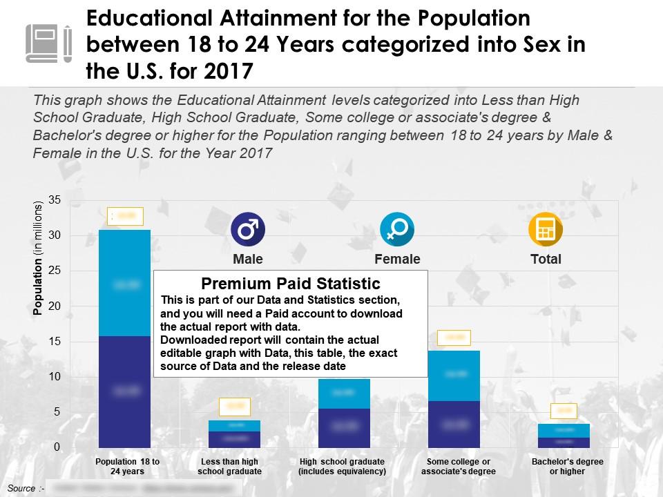 Educational attainment for population between 18 to 24 years categorized into sex us for 2017 Slide00