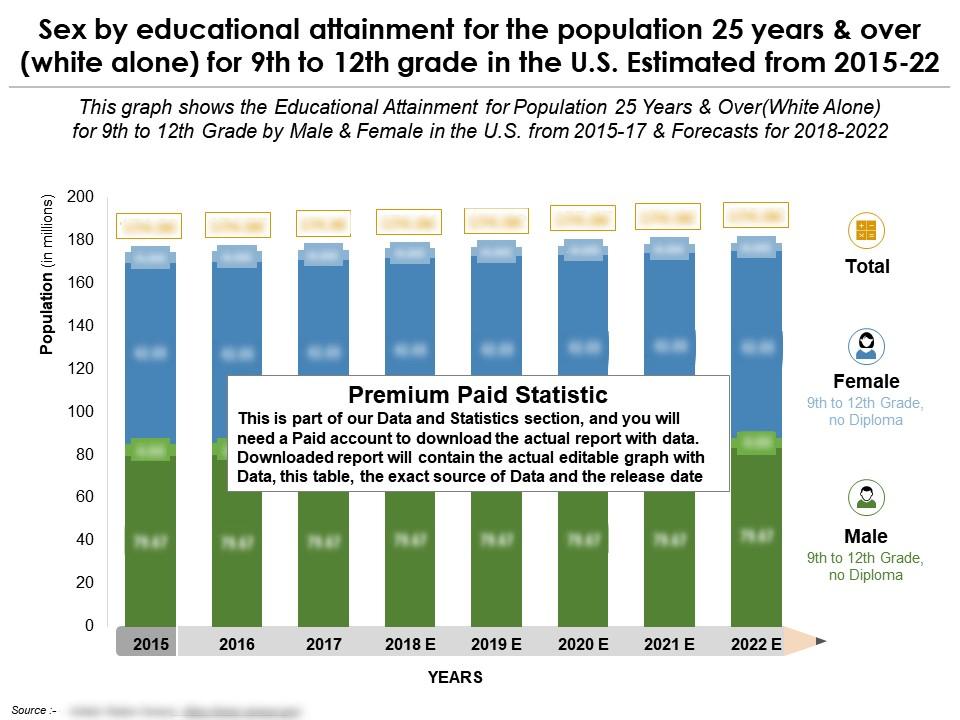 Educational attainment for the population 25 years and over white alone for 9th 12th grade in the us 2015-2022 Slide00