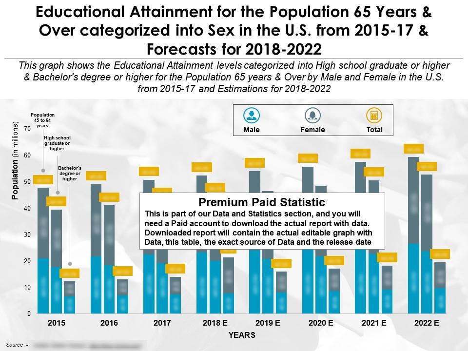 Educational attainment for the population 65 years and over categorized into sex in the us from 2015-2022 Slide01