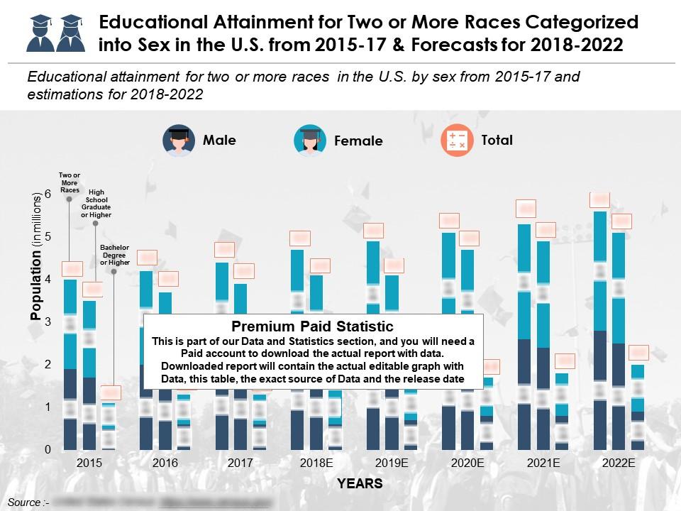 Educational attainment for two or more races categorized into sex in the us from 2015-2022 Slide01