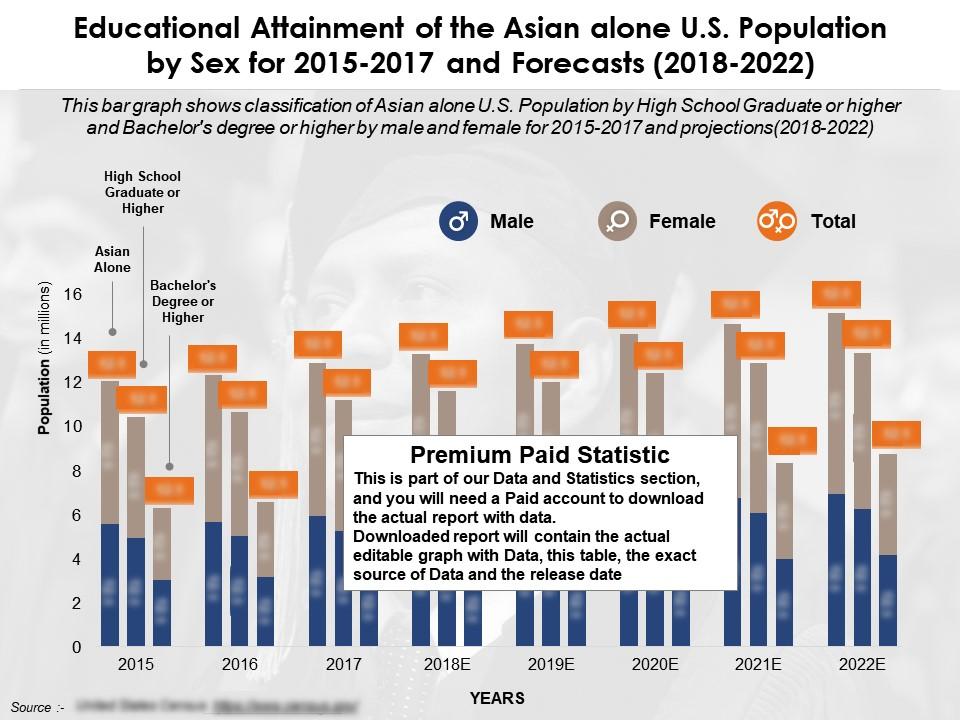 Educational attainment of the asian alone us population by sex for 2015-2022 Slide00