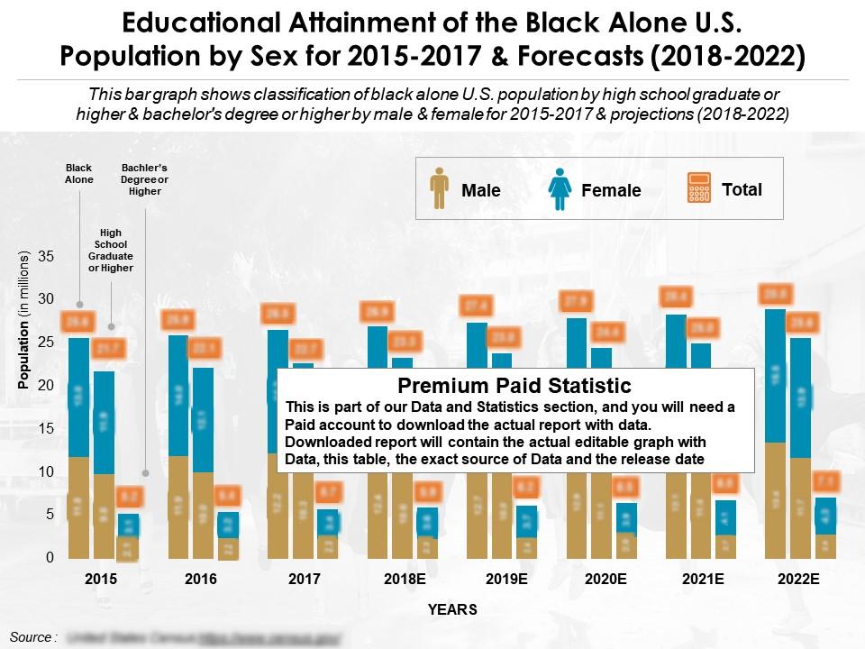 educational_attainment_of_the_black_alone_us_population_by_sex_for_2015-2022_Slide01