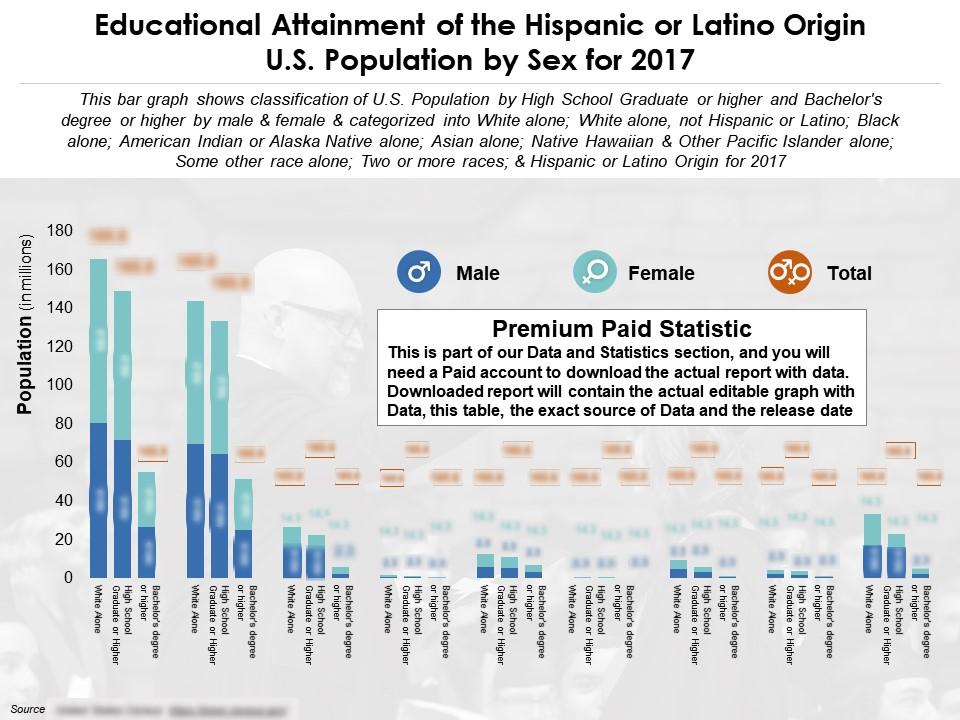 Educational attainment of the hispanic or latino origin us population by sex for 2017 Slide00