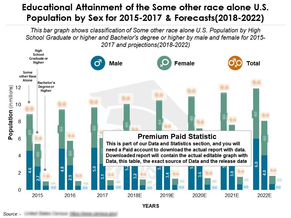 Educational attainment of the some other race alone us population by sex for 2015-2022 Slide01