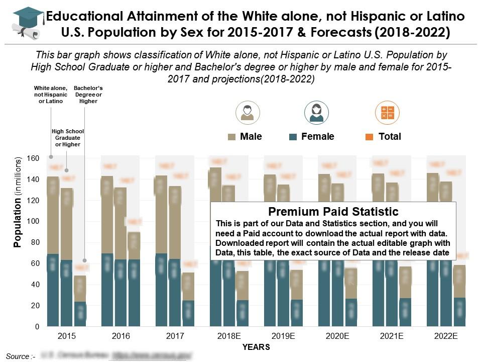 educational_attainment_of_the_white_alone_not_hispanic_or_latino_us_population_by_sex_for_2015-2022_Slide01